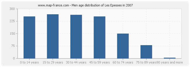 Men age distribution of Les Epesses in 2007